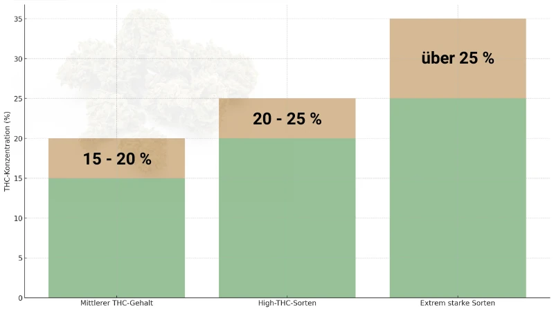 Diagramm zur Einordnung von THC-Konzentrationen in Cannabissorten: mittlerer THC-Gehalt, High-THC-Sorten und extrem starke Sorten.